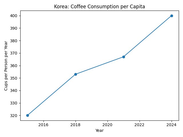 한국인 1인당 연간 커피 소비량 추이 통계 그래프
