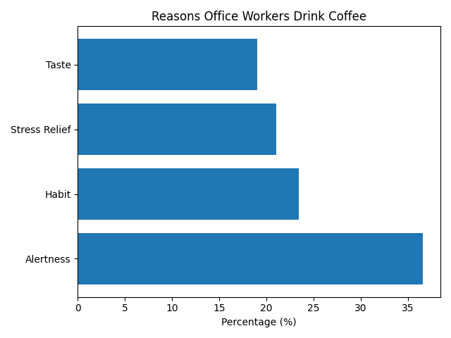 직장인이 커피를 마시는 주요 이유 비율 그래프